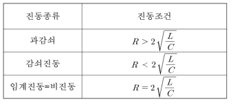 진동조건에 따른 전류파형의 특성