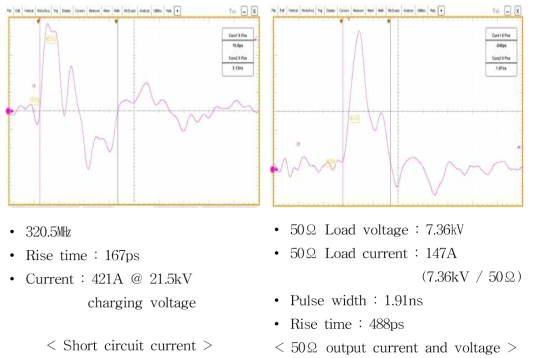 Measured waveform for 300㎒ (0.146m) charged line