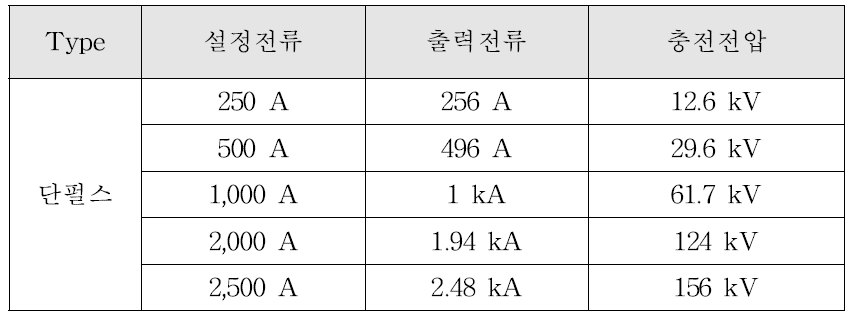 충전전압과 발생전류의 관계