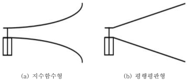 TEM horn antenna 기본 구조