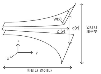 TEM horn antenna의 중요한 설계요소