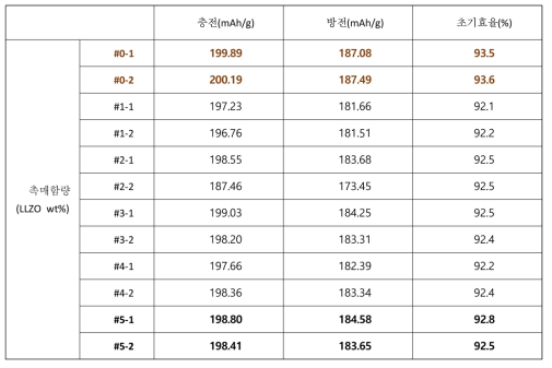 촉매 LLZO 함량(0, 1, 2, 3, 4, 5wt%)에 따른 새로운 전극, 테스트 셀 제조 및 전지 충방전 용량및 초기 효율