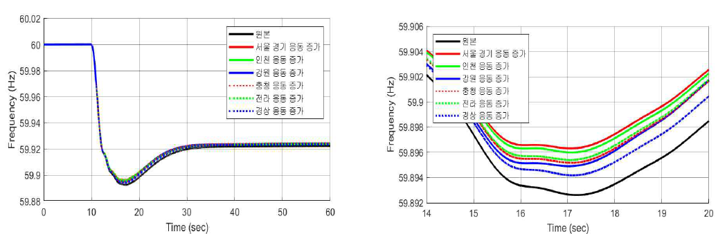 지역별 응동량 증가 시 계통 주파수(좌) 및 주파수 최저점 확대(우)