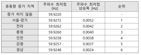 지역별 응동량 증가 시 계통 주파수 최저점 및 상승폭 순위