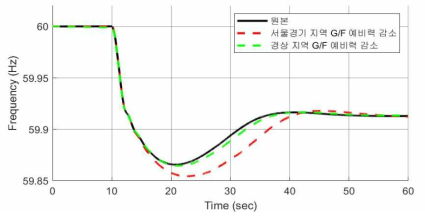 주파수 조정 예비력 감소에 따른 주파수 비교