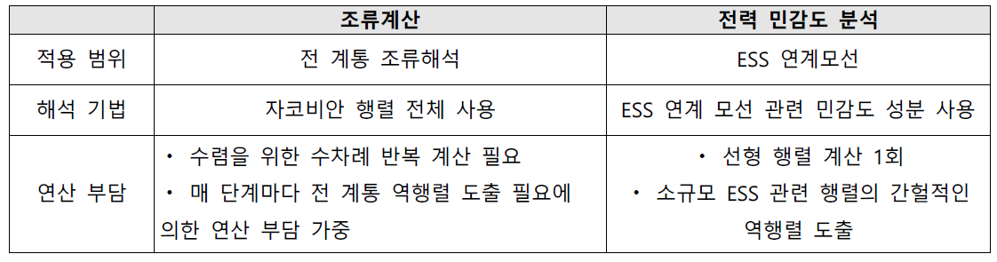 전력 민감도 분석 기법의 차별성