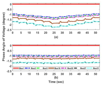 전압 위상각 변화: (a) 전력민감도 미적용, (b) 전력민감도 적용