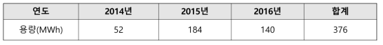 한전의 주파수조정용 ESS 설치 현황