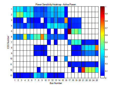 전국계통 ESS의 유효전력 민감도 Heatmap