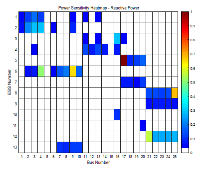 전국계통 ESS의 무효전력 민감도 Heatmap