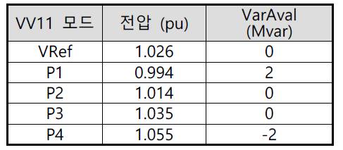 VV11 기능을 적용한 전압 제어 예시