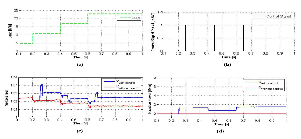 VV11 기능을 적용한 무효전력 보상 결과: (a) 부하변동 (b) 제어신호 (c) 연계점 전압 (d) 무효전력 출력