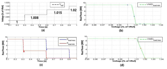 VW51 기능 시뮬레이션 결과: (a) 전압 기준신호 (b) 최소부하 시 VW51모드 (c) 유효전력 출력 (d) 최대부하 시 VW51 모드
