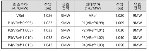 VW51 기능 적용 예시> (좌) 최소부하 (우) 최대부하