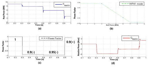 WP41 기능 시뮬레이션 결과: (a) 스마트 인버터 유효전력 변동 (b) WP41 모드 동작(0.3초 시작) (c) 역률 신호 (d) 무효전력 출력