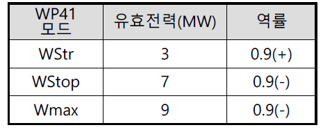 WP41 기능의 동작지점 예시