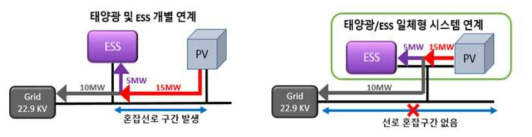 태양광/ESS 일체형 시스템 적용시 배전계통의 선로혼잡 해소 효과