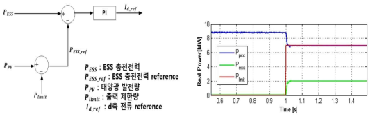 INV2 기능 구현을 위한 제어기 구성 및 유효전력 출력 제한 결과