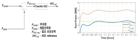 INV4 기능 구현을 위한 제어기 구성 및 ESS 출력제어 결과