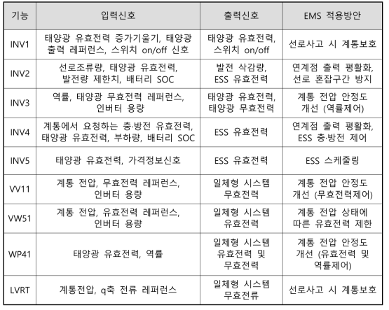 태양광/ESS 일체형 시스템 EMS의 입출력 파라미터