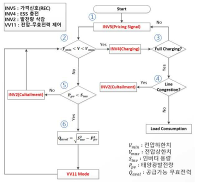 태양광/ESS 일체형 시스템 적용 배전 EMS의 충전 알고리즘