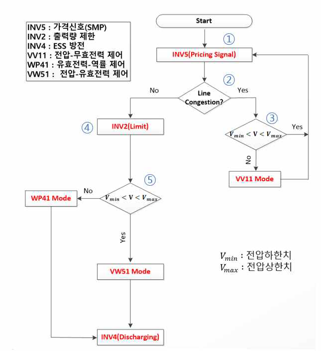 태양광/ESS 일체형 시스템 적용 배전 EMS의 방전 알고리즘