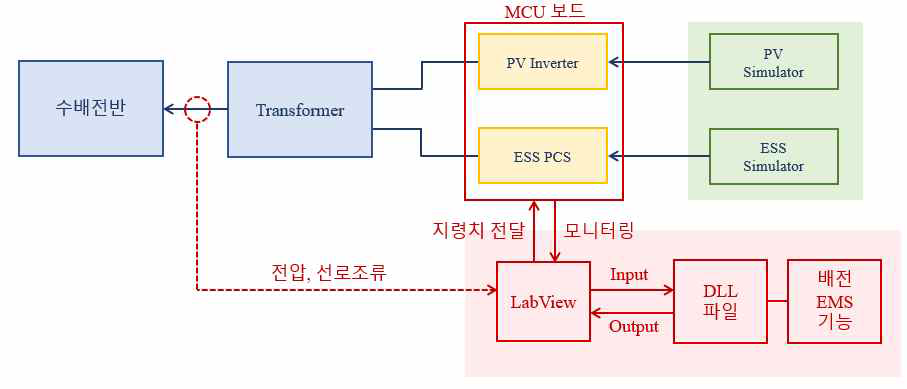 스마트 인버터 기능 모의를 위한 환경 구축