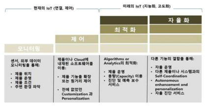 기술 발전과 산업 응용기술의 진화