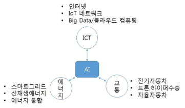 4차 산업혁명시대의 사회기반 기술의 발전