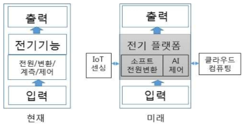 미래의 전기기기/시스템의 플랫폼 기술적용