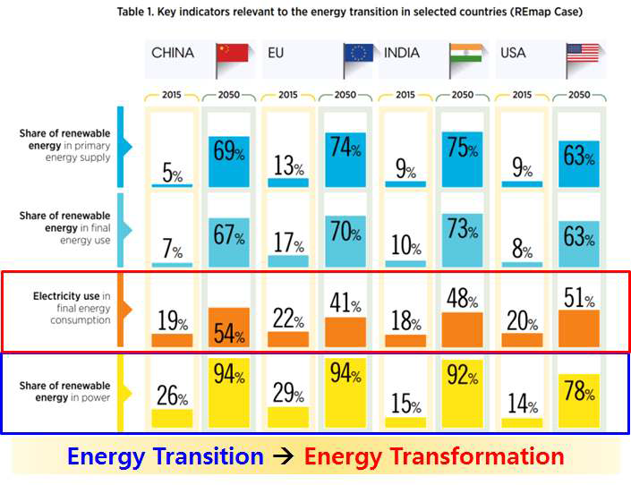 세계 4대 주요국의 2050년까지 에너지 전환에 대한 계획(REmap Case)