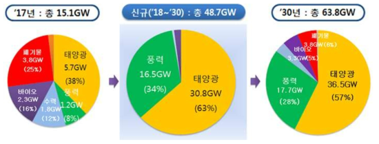 정부의 RE 3020 이행 계획