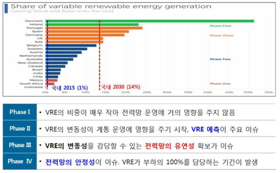 VRE 수용률에 따른 단계와 주요 이슈