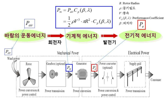 풍력발전기의 에너지의 흐름