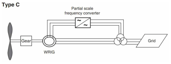 Type C 풍력발전기