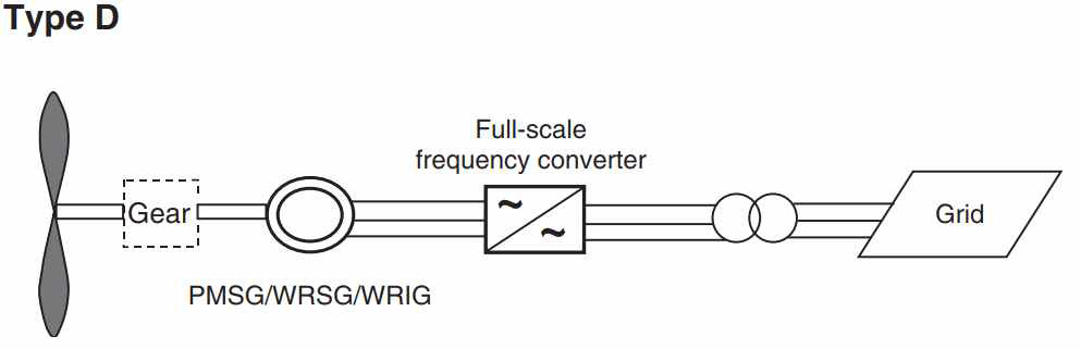 Type D 풍력발전기