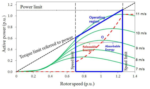 DFIG의 동작영역