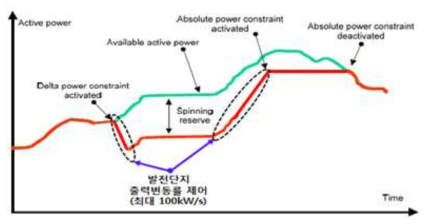 VRE 유효전력 변동률 제어 기능
