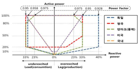 국내외 유효전력에 따른 무효전력 공급능력