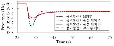 풍력발전기의 합성관성제어 기술 적용시 주파수