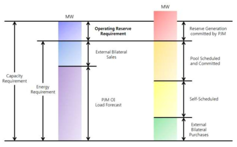PJM의 공급용량의 구성