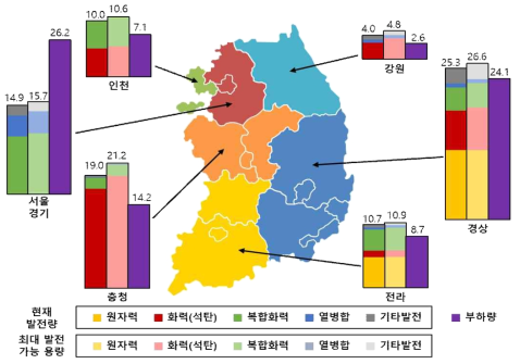 발전원별 운전 중인 발전량, 최대발전용량 및 부하량(GW)]