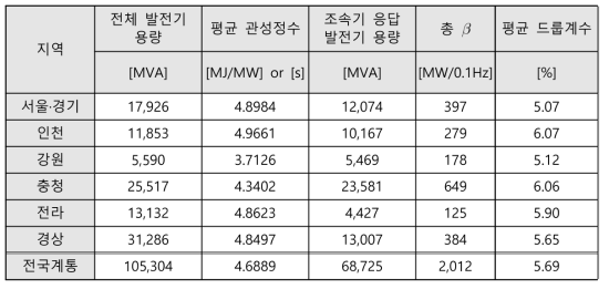 평균 관성정수, 발전력-주파수 특성정수, 평균 드룹계수