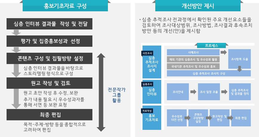 홍보기초자료 구성 및 개선방안 제시