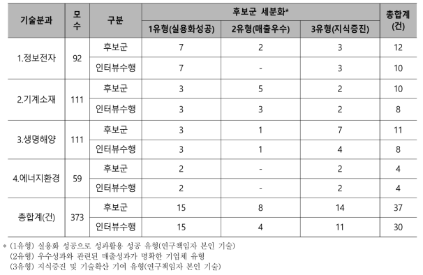 심층 추적조사 추진 실적