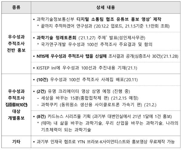 우수성과 추적조사 홍보 실적 종합