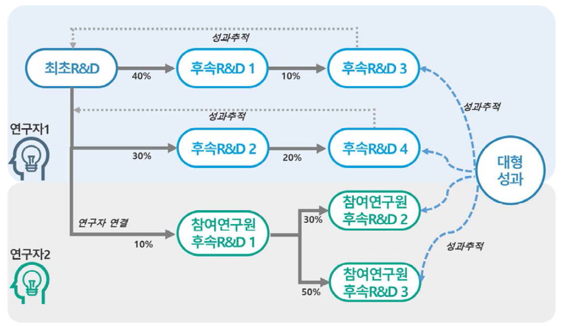 후속과제 연결성 강화방안 예시