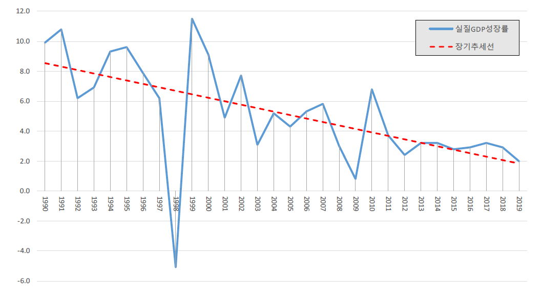 최근 20년간 경제성장률 추이 * 출처 : 한국은행, 2020