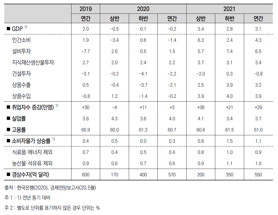 향후 국내경제 전망