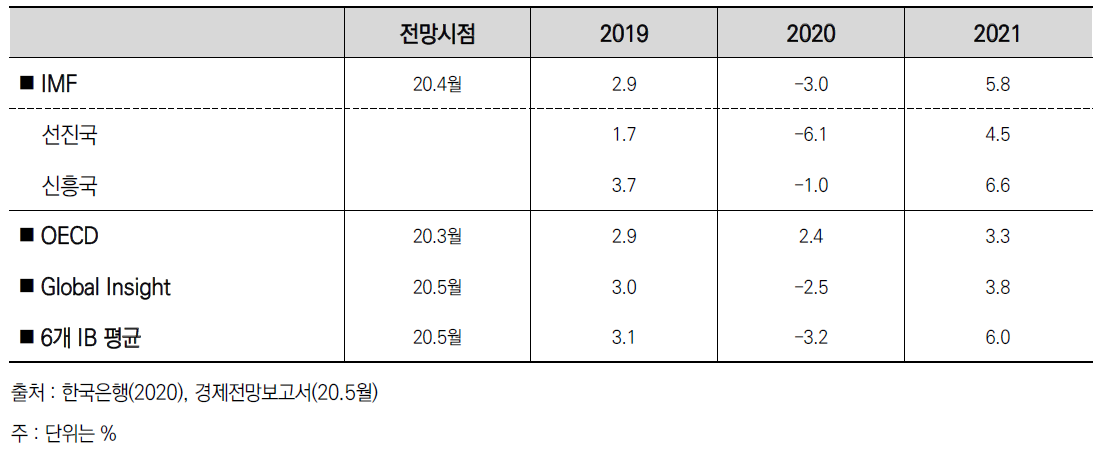 향후 세계경제 성장률 전망